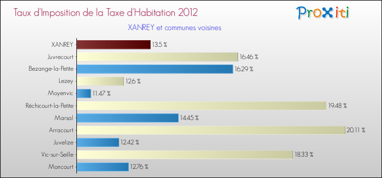Taux d'imposition de la taxe d'habitation 2012 pour XANREY et les communes proches Comparaison des taux d'imposition de la taxe d'habitation 2012 pour XANREY et les communes voisines