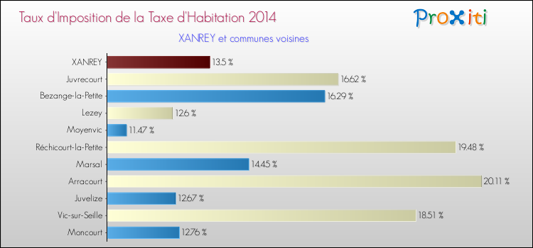 Taux d'imposition de la taxe d'habitation 2014 pour XANREY et les communes proches Comparaison des taux d'imposition de la taxe d'habitation 2014 pour XANREY et les communes voisines