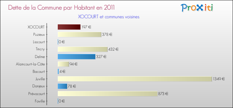 Dette par habitant de la commune en 2011 pour XOCOURT et les communes proches Comparaison de la dette par habitant de la commune en 2011 pour XOCOURT et les communes voisines