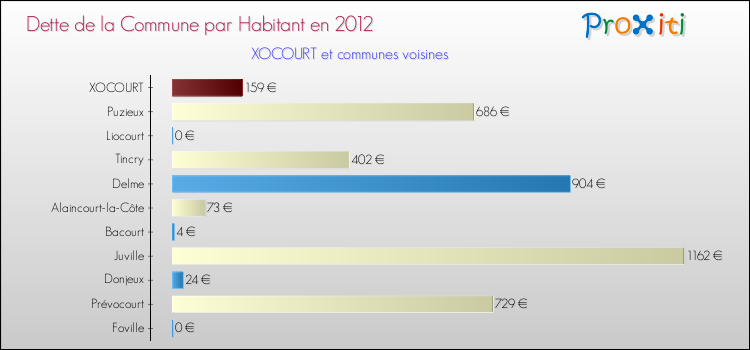 Dette par habitant de la commune en 2012 pour XOCOURT et les communes proches Comparaison de la dette par habitant de la commune en 2012 pour XOCOURT et les communes voisines