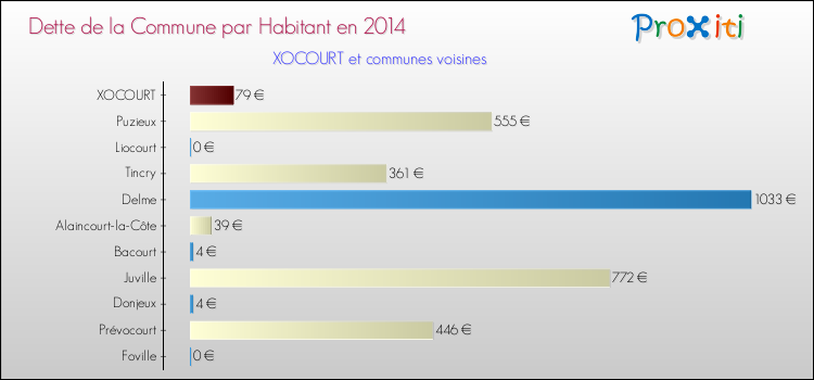 Dette par habitant de la commune en 2014 pour XOCOURT et les communes proches Comparaison de la dette par habitant de la commune en 2014 pour XOCOURT et les communes voisines