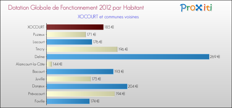 Montant des dotations globales de fonctionnement DGF par Habitant pour XOCOURT et les communes proches Comparaison des des dotations globales de fonctionnement DGF par habitant pour XOCOURT et les communes voisines