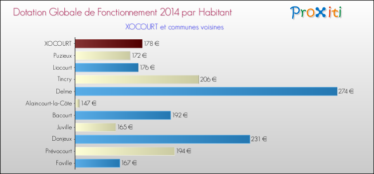 Montant des dotations globales de fonctionnement DGF par Habitant pour XOCOURT et les communes proches en 2014. Comparaison des des dotations globales de fonctionnement DGF par habitant pour XOCOURT et les communes voisines en 2014.