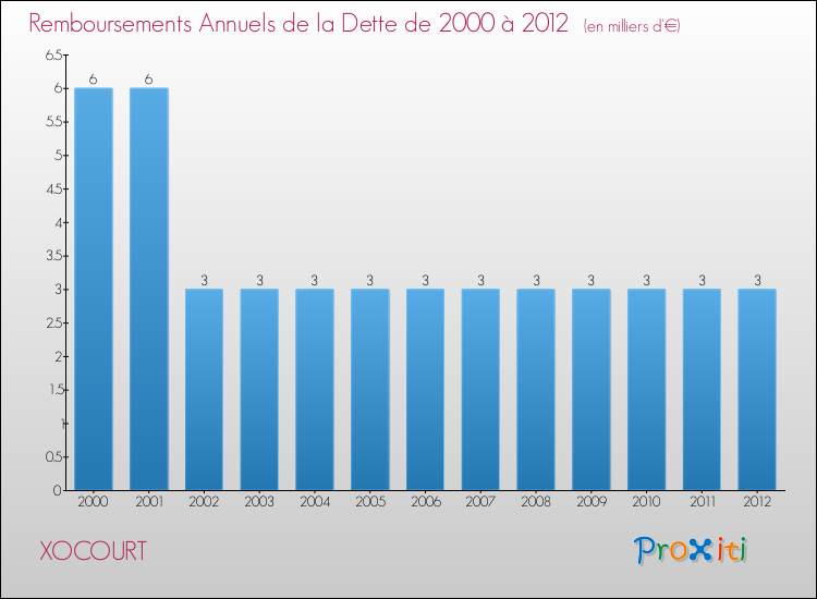 Evolution de l'annuité de la dette pour la commune de XOCOURT de 2000 à 2012 Annuités de la dette pour XOCOURT de 2000 à 2012