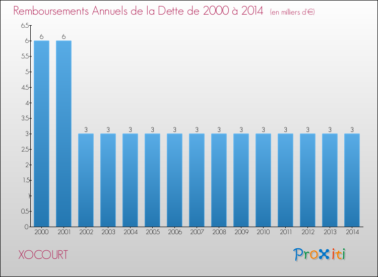 Evolution de l'annuité de la dette pour la commune de XOCOURT de 2000 à 2014 Annuités de la dette pour XOCOURT de 2000 à 2014