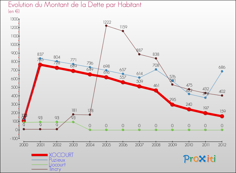 Evolution de la dette par habitant pour la commune de XOCOURT et les communes proches de 2000 à 2012 Comparaison de la dette par habitant pour XOCOURT et les communes voisines de 2000 à 2012
