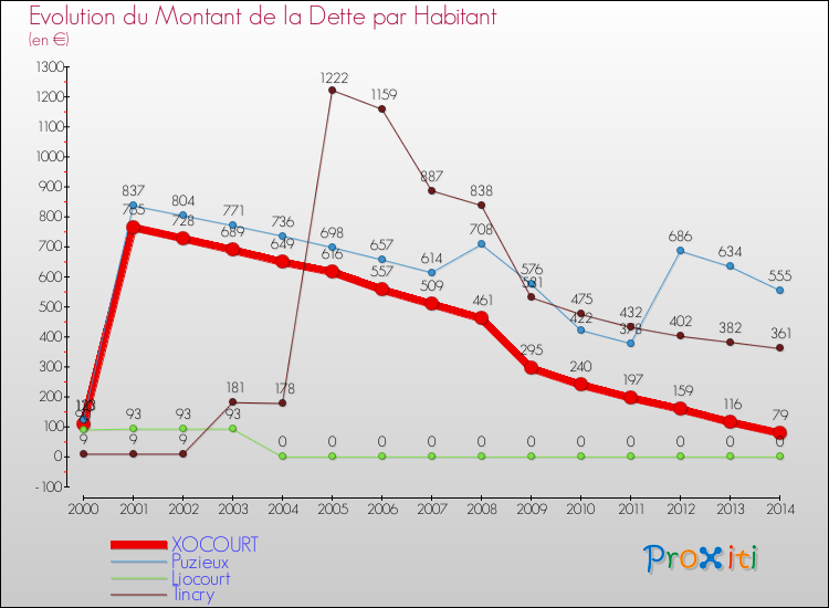Evolution de la dette par habitant pour la commune de XOCOURT et les communes proches de 2000 à 2014 Comparaison de la dette par habitant pour XOCOURT et les communes voisines de 2000 à 2014