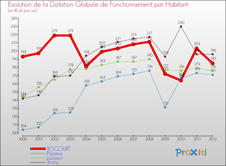 Evolution et montant de la dotation globale de fonctionnement par Habitant pour XOCOURT et les communes proches Comparaison des dotations globales de fonctionnement par habitant pour XOCOURT et les communes voisines