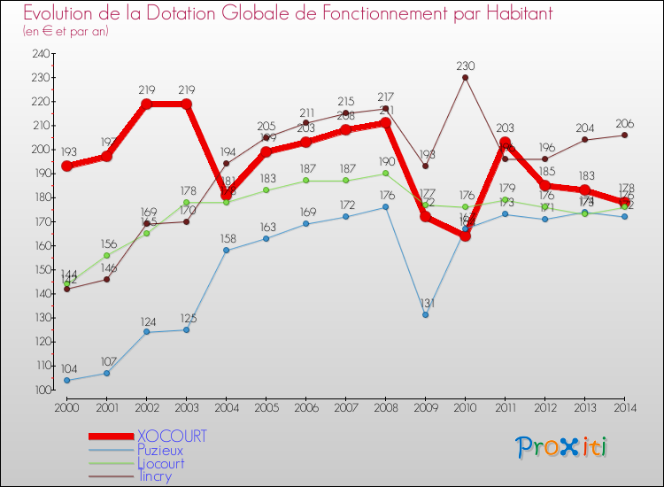 Evolution et montant de la dotation globale de fonctionnement par Habitant pour XOCOURT et les communes proches de 2000 à 2014. Comparaison des dotations globales de fonctionnement par habitant pour XOCOURT et les communes voisines de 2000 à 2014.