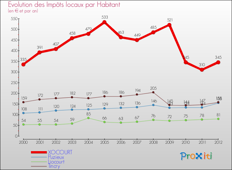 Evolution et montant des impôts locaux par Habitant pour XOCOURT et les communes proches Comparaison des impôts locaux par habitant pour XOCOURT et les communes voisines