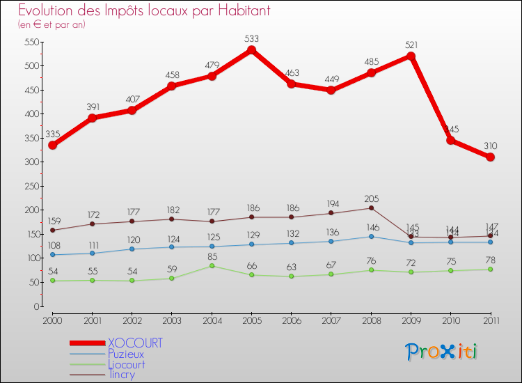 Evolution et montant des impôts locaux par Habitant pour XOCOURT et les communes proches Comparaison des impôts locaux par habitant pour XOCOURT et les communes voisines
