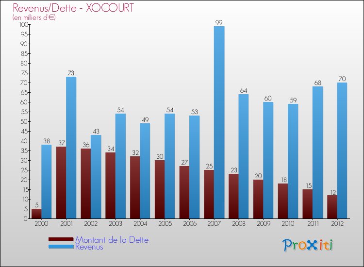 Evolution comparée de la dette et des revenus pour la commune de XOCOURT de 2000 à 2012 Comparaison de la dette et des revenus pour XOCOURT de 2000 à 2012