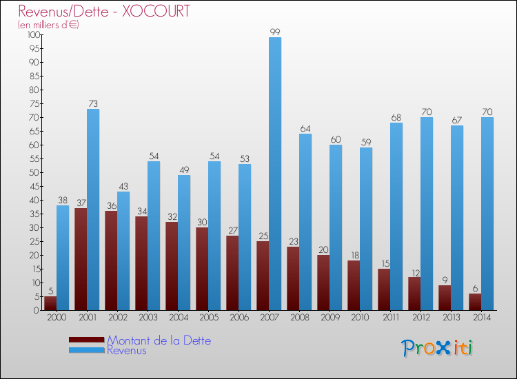 Evolution comparée de la dette et des revenus pour la commune de XOCOURT de 2000 à 2014 Comparaison de la dette et des revenus pour XOCOURT de 2000 à 2014
