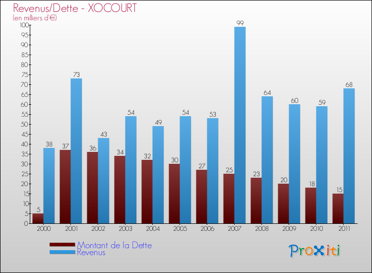 Evolution comparée de la dette et des revenus pour la commune de XOCOURT de 2000 à 2011 Comparaison de la dette et des revenus pour XOCOURT de 2000 à 2011
