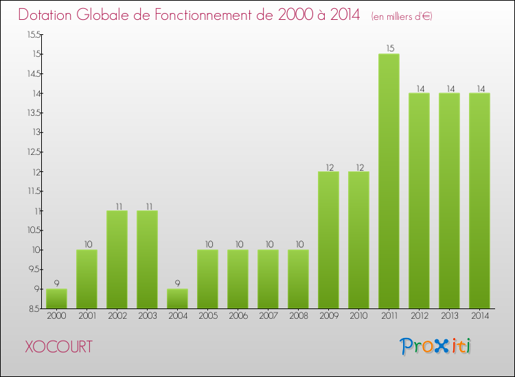 Evolution du montant de la Dotation Globale de Fonctionnement pour la commune de XOCOURT de 2000 à 2014 Evolution du montant de la Dotation Globale de Fonctionnement pour XOCOURT de 2000 à 2014