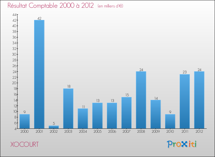 Evolution du résultat comptable pour la commune de XOCOURT de 2000 à 2012 Evolution du résultat comptable pour XOCOURT de 2000 à 2012