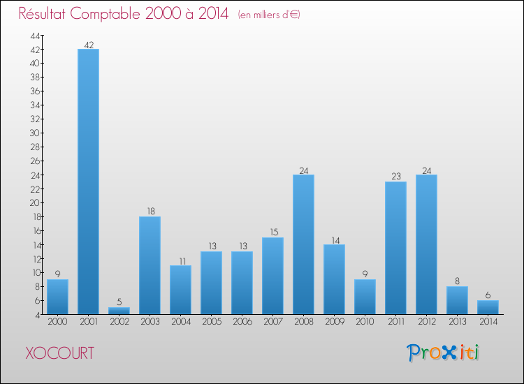 Evolution du résultat comptable pour la commune de XOCOURT de 2000 à 2014 Evolution du résultat comptable pour XOCOURT de 2000 à 2014