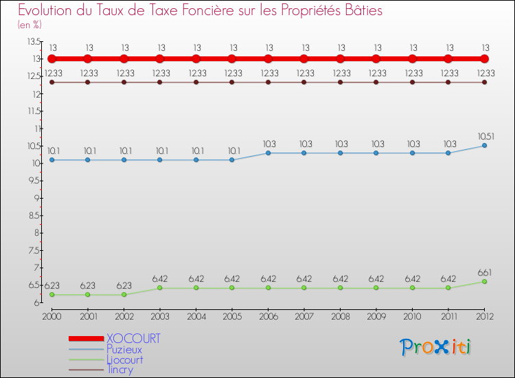 Evolution du taux de la taxe foncière sur le bati pour XOCOURT et les communes proches de 2000 à 2012 Comparaison des taux de taxe foncière sur le bati pour XOCOURT et les communes voisines de 2000 à 2012