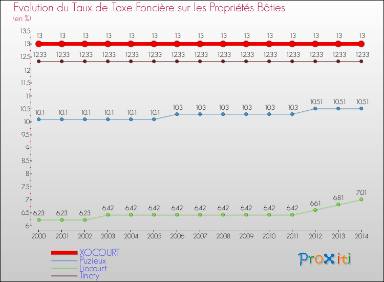 Evolution du taux de la taxe foncière sur le bati pour XOCOURT et les communes proches de 2000 à 2014 Comparaison des taux de taxe foncière sur le bati pour XOCOURT et les communes voisines de 2000 à 2014