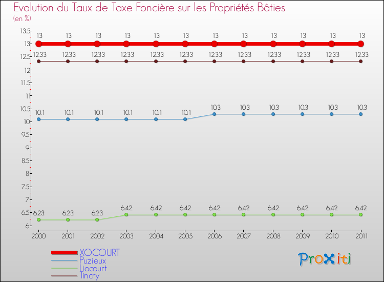 Evolution du taux de la taxe foncière sur le bati pour XOCOURT et les communes proches Comparaison des taux de taxe foncière sur le bati pour XOCOURT et les communes voisines
