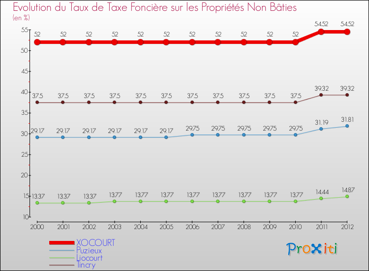 Evolution du taux de la taxe foncière sur les immeubles et terrains non batis pour XOCOURT et les communes proches de 2000 à 2012 Comparaison des taux de la taxe foncière sur les immeubles et terrains non batis pour XOCOURT et les communes voisines de 2000 à 2012