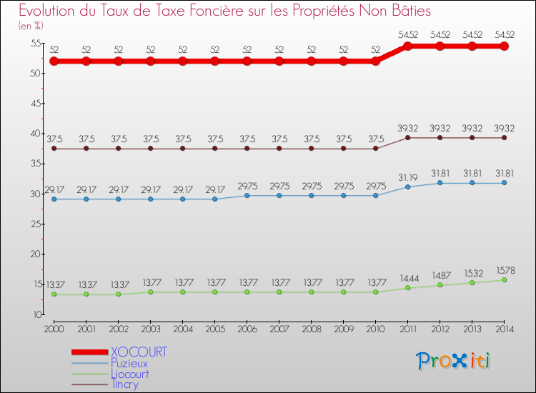 Evolution du taux de la taxe foncière sur les immeubles et terrains non batis pour XOCOURT et les communes proches de 2000 à 2014 Comparaison des taux de la taxe foncière sur les immeubles et terrains non batis pour XOCOURT et les communes voisines de 2000 à 2014