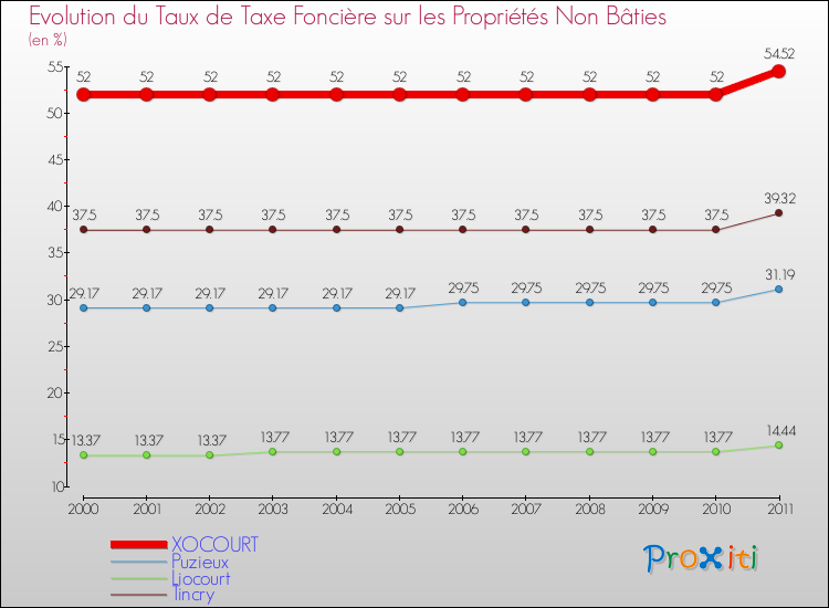 Evolution du taux de la taxe foncière sur les immeubles et terrains non batis pour XOCOURT et les communes proches Comparaison des taux de la taxe foncière sur les immeubles et terrains non batis pour XOCOURT et les communes voisines