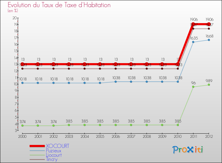 Evolution du taux de la taxe d'habitation pour XOCOURT et les communes proches Comparaison des taux de la taxe d'habitation pour XOCOURT et les communes voisines