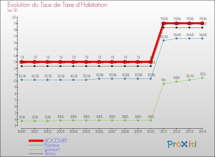 Evolution du taux de la taxe d'habitation pour XOCOURT et les communes proches de 2000 à 2014 Comparaison des taux de la taxe d'habitation pour XOCOURT et les communes voisines de 2000 à 2014