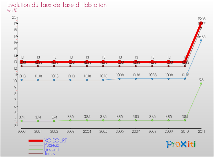 Evolution du taux de la taxe d'habitation pour XOCOURT et les communes proches Comparaison des taux de la taxe d'habitation pour XOCOURT et les communes voisines