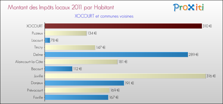 Montant des impôts locaux par Habitant pour XOCOURT et les communes proches Comparaison des impôts locaux par habitant pour XOCOURT et les communes voisines