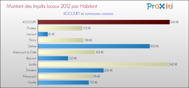 Montant des impôts locaux par Habitant pour XOCOURT et les communes proches Comparaison des impôts locaux par habitant pour XOCOURT et les communes voisines