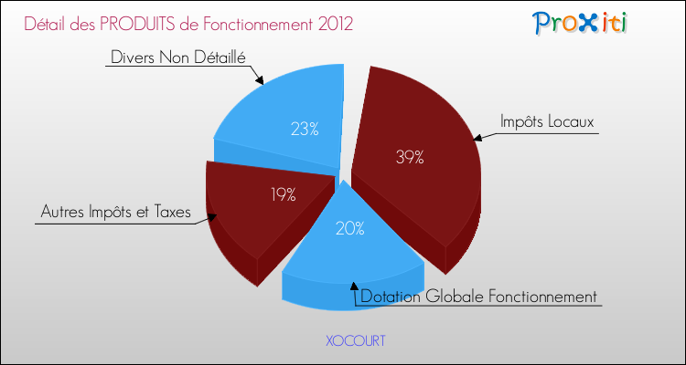 Décomposition du Budget de Fonctionnement 2012 de la commune de XOCOURT Budget de Fonctionnement 2012 pour la commune de XOCOURT