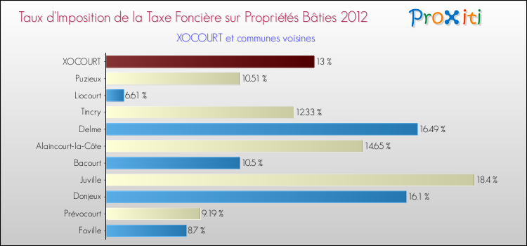 Taux d'imposition de la taxe foncière sur le bati 2012 pour XOCOURT et les communes proches Comparaison des taux d'imposition de la taxe foncière sur le bati 2012 pour XOCOURT et les communes voisines