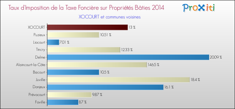 Taux d'imposition de la taxe foncière sur le bati 2014 pour XOCOURT et les communes proches Comparaison des taux d'imposition de la taxe foncière sur le bati 2014 pour XOCOURT et les communes voisines