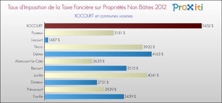 Taux d'imposition de la taxe foncière sur les immeubles et terrains non batis 2012 pour XOCOURT et les communes proches Comparaison des taux d'imposition de la taxe foncière sur les immeubles et terrains non batis 2012 pour XOCOURT et les communes voisines