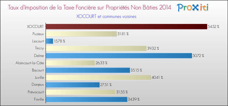 Taux d'imposition de la taxe foncière sur les immeubles et terrains non batis 2014 pour XOCOURT et les communes proches Comparaison des taux d'imposition de la taxe foncière sur les immeubles et terrains non batis 2014 pour XOCOURT et les communes voisines