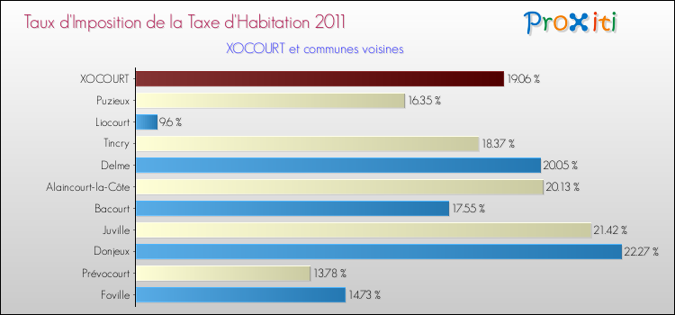 Taux d'imposition de la taxe d'habitation 2011 pour XOCOURT et les communes proches Comparaison des taux d'imposition de la taxe d'habitation 2011 pour XOCOURT et les communes voisines