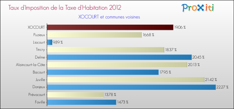 Taux d'imposition de la taxe d'habitation 2012 pour XOCOURT et les communes proches Comparaison des taux d'imposition de la taxe d'habitation 2012 pour XOCOURT et les communes voisines