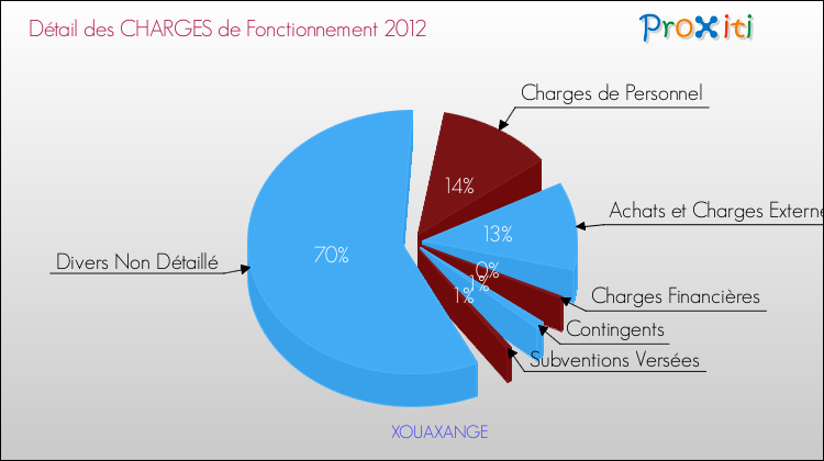 Décomposition des Charges de Fonctionnement 2012 de la commune de XOUAXANGE Charges de Fonctionnement 2012 pour la commune de XOUAXANGE