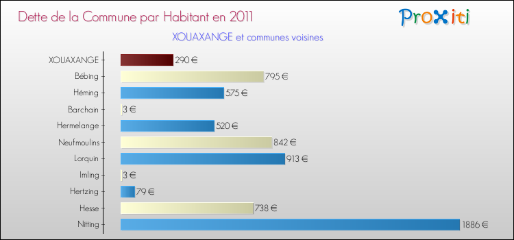 Dette par habitant de la commune en 2011 pour XOUAXANGE et les communes proches Comparaison de la dette par habitant de la commune en 2011 pour XOUAXANGE et les communes voisines