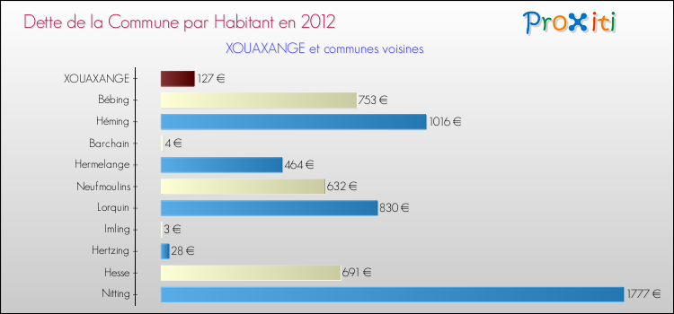 Dette par habitant de la commune en 2012 pour XOUAXANGE et les communes proches Comparaison de la dette par habitant de la commune en 2012 pour XOUAXANGE et les communes voisines