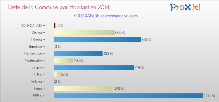 Dette par habitant de la commune en 2014 pour XOUAXANGE et les communes proches Comparaison de la dette par habitant de la commune en 2014 pour XOUAXANGE et les communes voisines