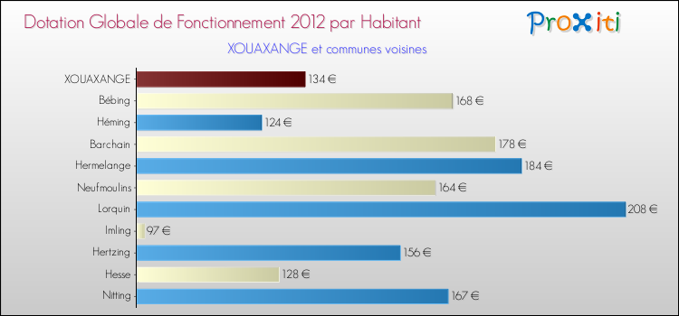 Montant des dotations globales de fonctionnement DGF par Habitant pour XOUAXANGE et les communes proches Comparaison des des dotations globales de fonctionnement DGF par habitant pour XOUAXANGE et les communes voisines