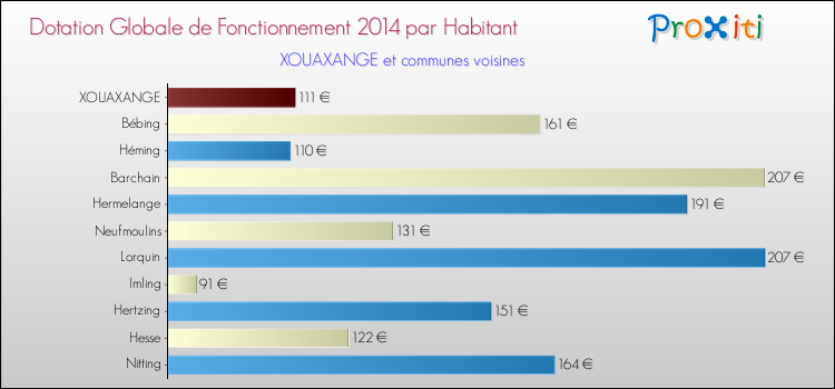 Montant des dotations globales de fonctionnement DGF par Habitant pour XOUAXANGE et les communes proches en 2014. Comparaison des des dotations globales de fonctionnement DGF par habitant pour XOUAXANGE et les communes voisines en 2014.