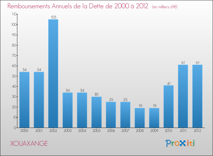 Evolution de l'annuité de la dette pour la commune de XOUAXANGE de 2000 à 2012 Annuités de la dette pour XOUAXANGE de 2000 à 2012