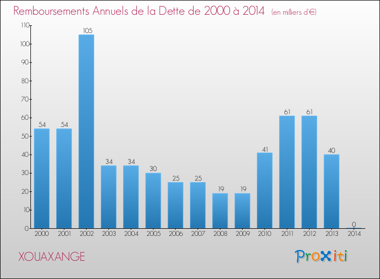 Evolution de l'annuité de la dette pour la commune de XOUAXANGE de 2000 à 2014 Annuités de la dette pour XOUAXANGE de 2000 à 2014