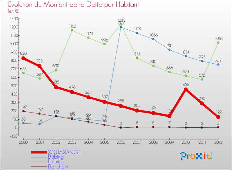 Evolution de la dette par habitant pour la commune de XOUAXANGE et les communes proches de 2000 à 2012 Comparaison de la dette par habitant pour XOUAXANGE et les communes voisines de 2000 à 2012