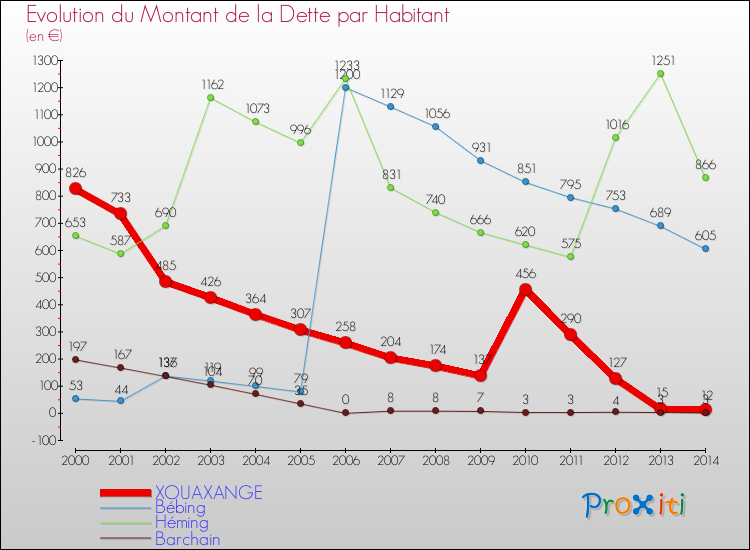 Evolution de la dette par habitant pour la commune de XOUAXANGE et les communes proches de 2000 à 2014 Comparaison de la dette par habitant pour XOUAXANGE et les communes voisines de 2000 à 2014
