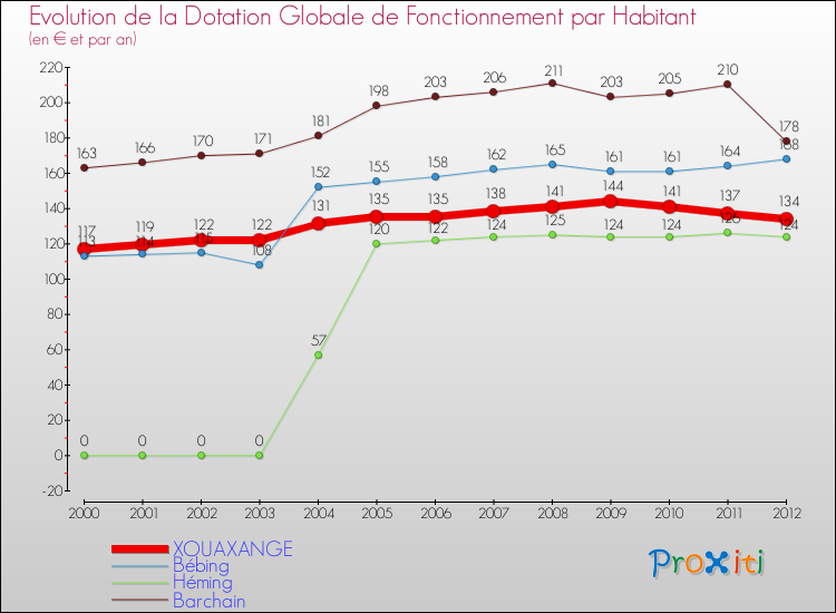 Evolution et montant de la dotation globale de fonctionnement par Habitant pour XOUAXANGE et les communes proches Comparaison des dotations globales de fonctionnement par habitant pour XOUAXANGE et les communes voisines